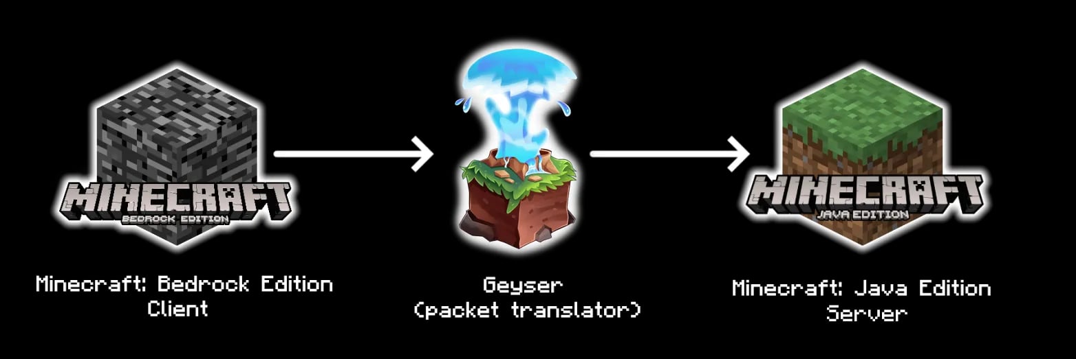 Diagrama oficial de Geyser traduciendo conexiones de Minecraft Bedrock a Java
