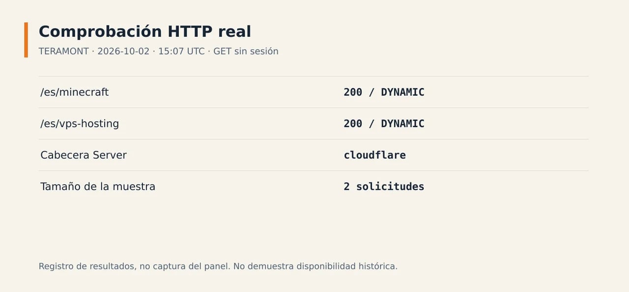 Registro de dos peticiones GET a TERAMONT con HTTP 200 y estado de caché DYNAMIC