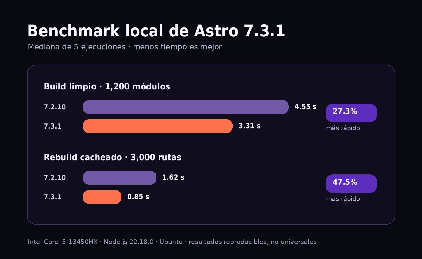 Comparación local de tiempos de build entre Astro 7.2.10 y Astro 7.3.1