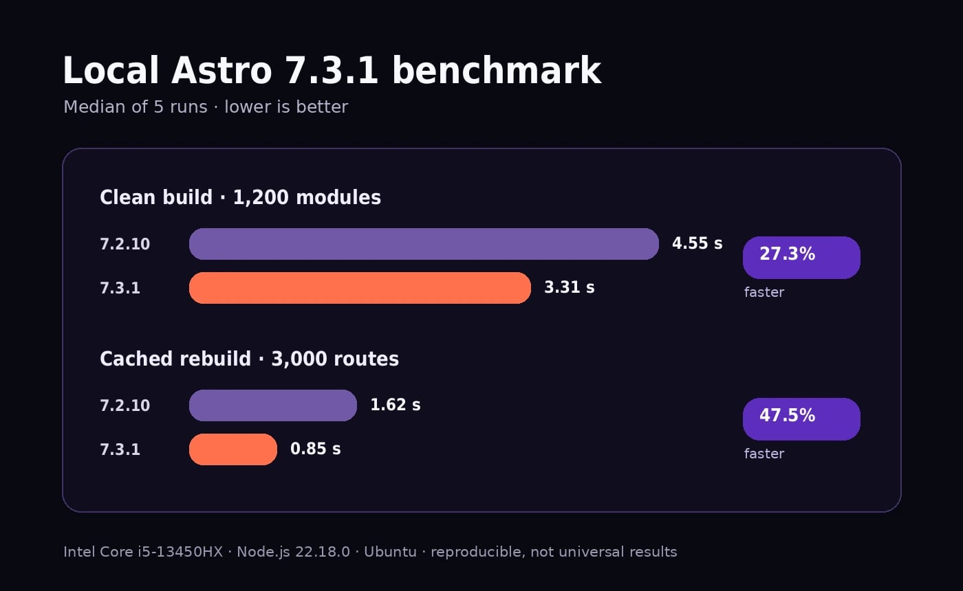 Local build-time comparison between Astro 7.2.10 and Astro 7.3.1