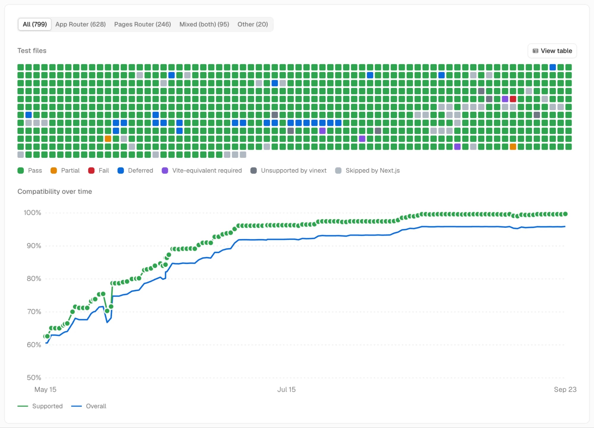 Official Vinext compatibility dashboard with results by test file and progress over time