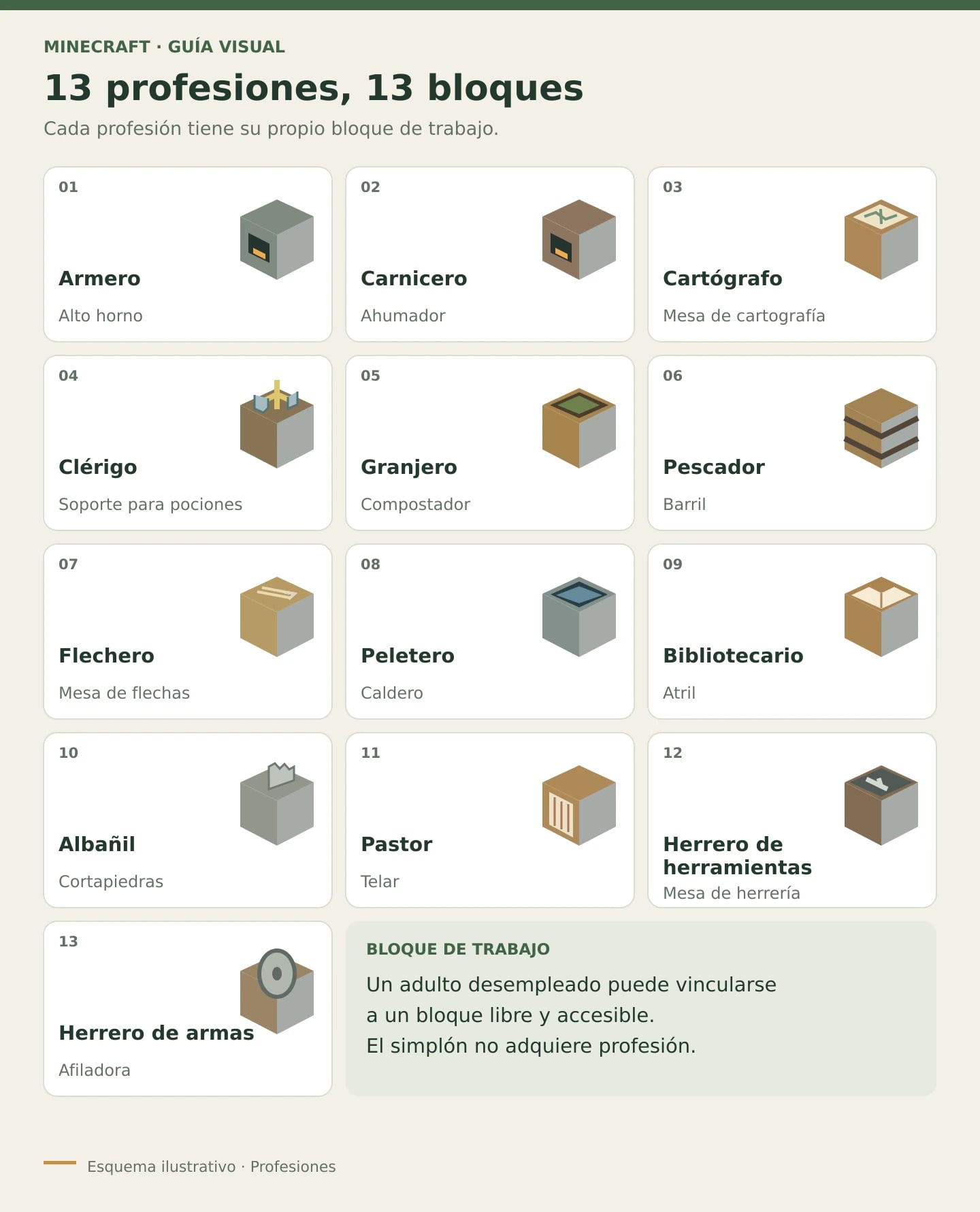 Índice educativo de las 13 profesiones de aldeanos y sus bloques de trabajo
