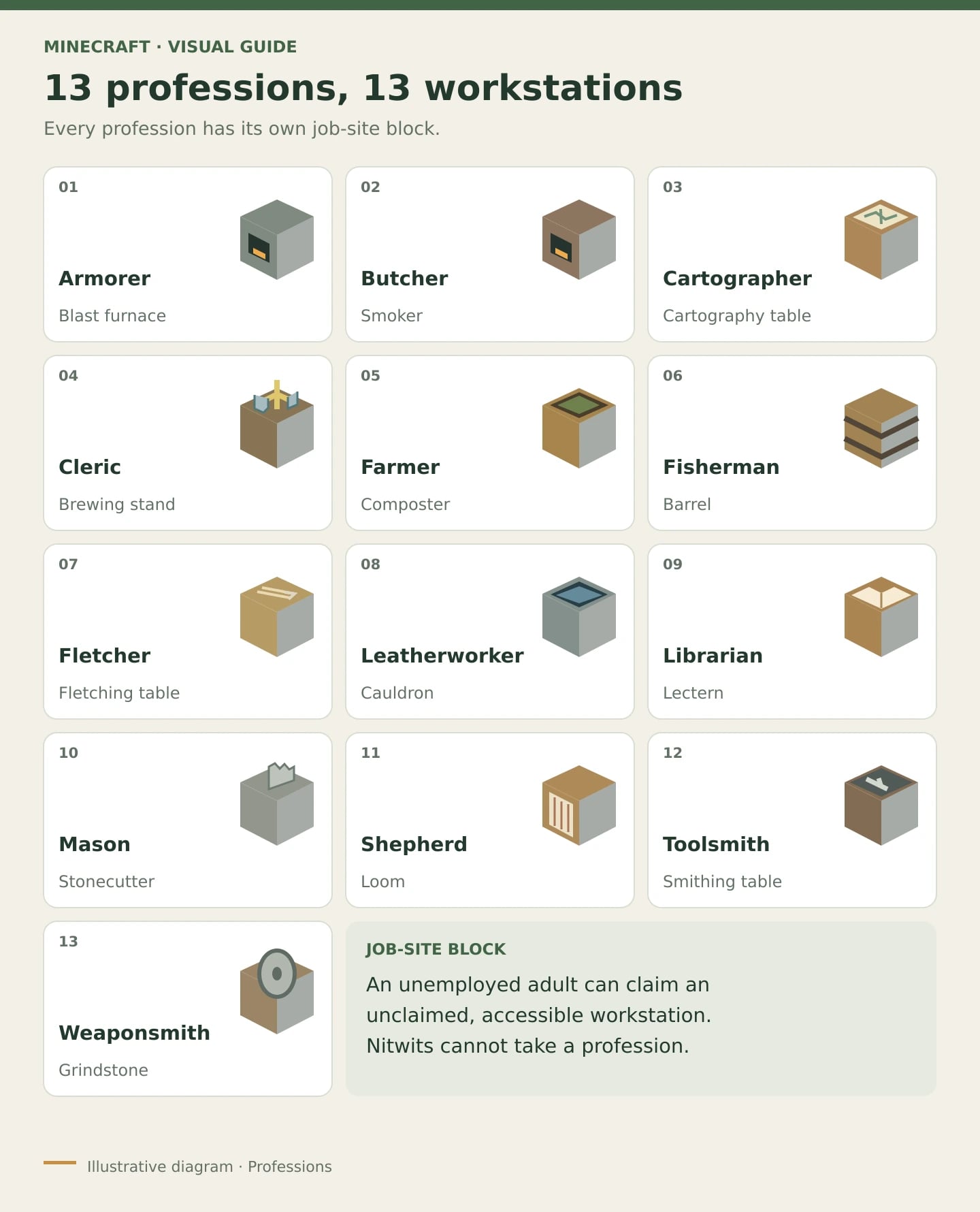 Educational index matching all 13 villager professions with their job-site blocks