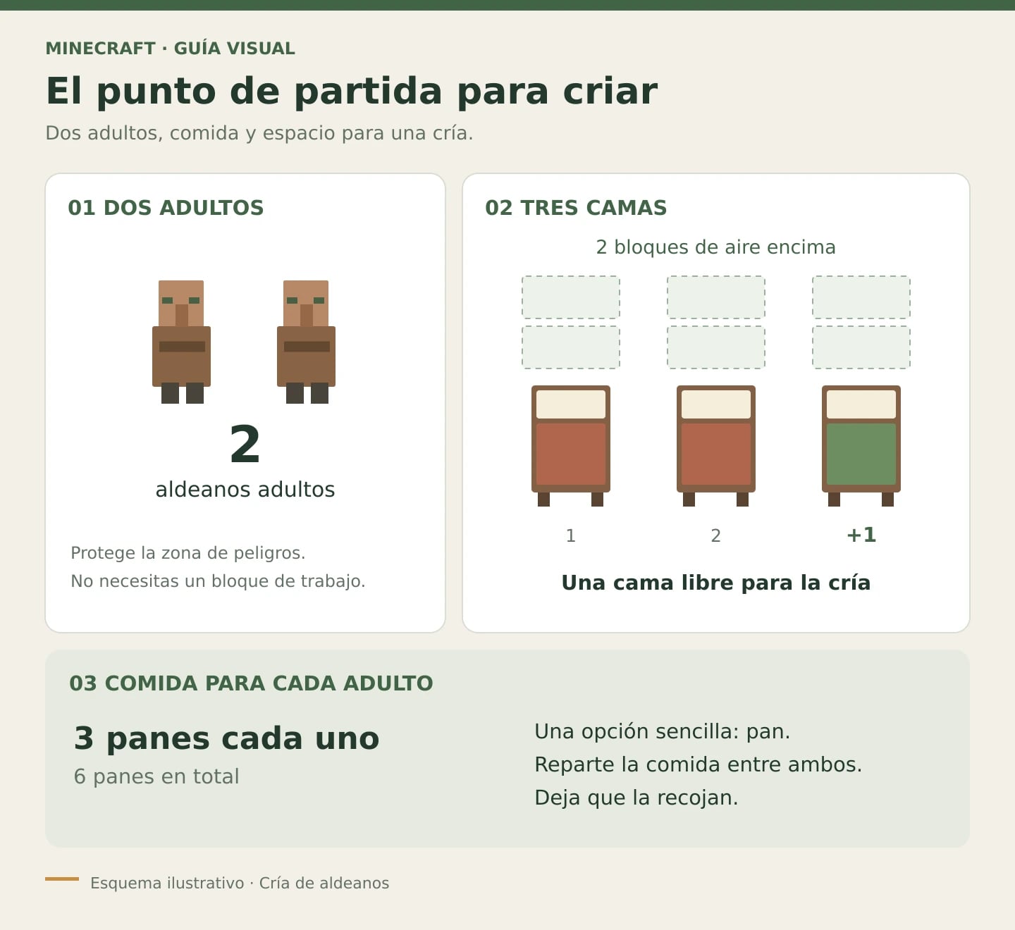 Esquema de un criadero manual con dos aldeanos adultos, tres camas y dos capas de aire sobre las camas