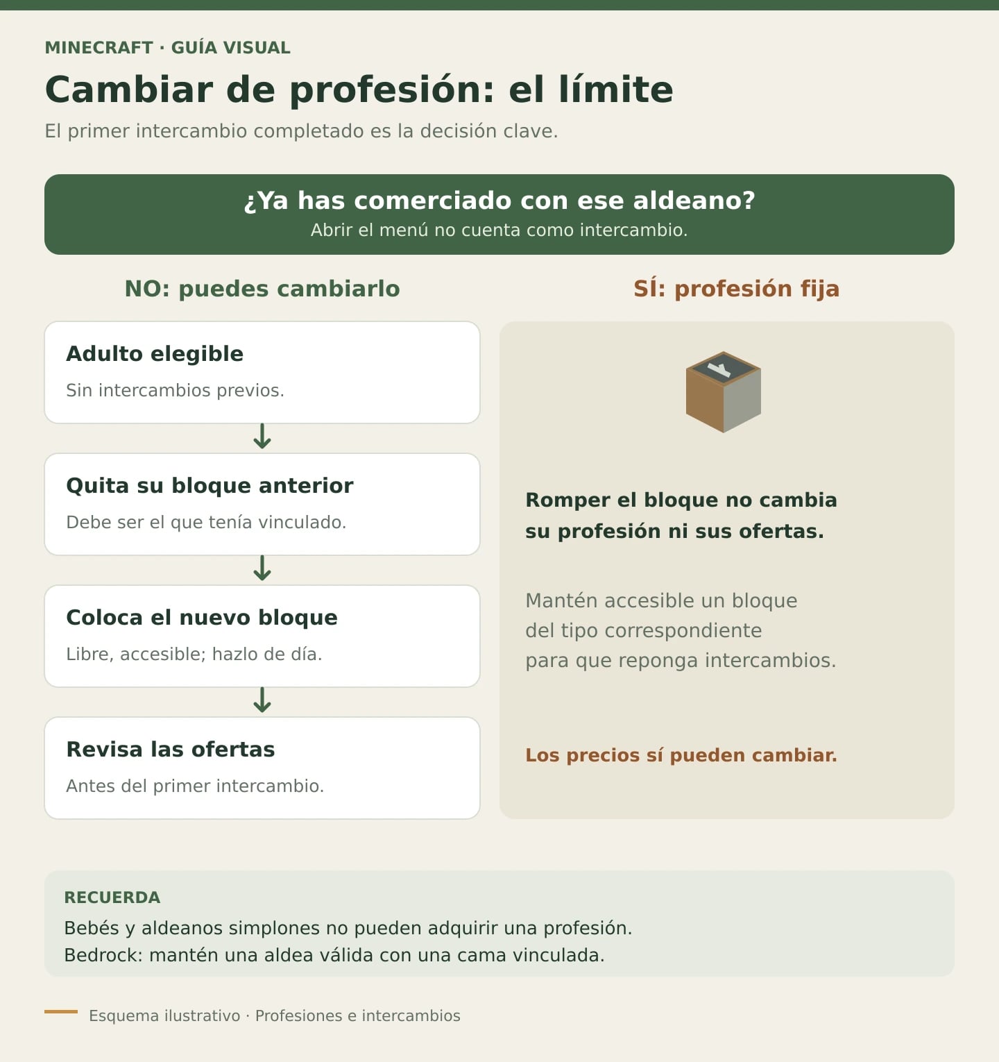 Diagrama para comprobar si un aldeano puede cambiar de profesión o ya la tiene fijada