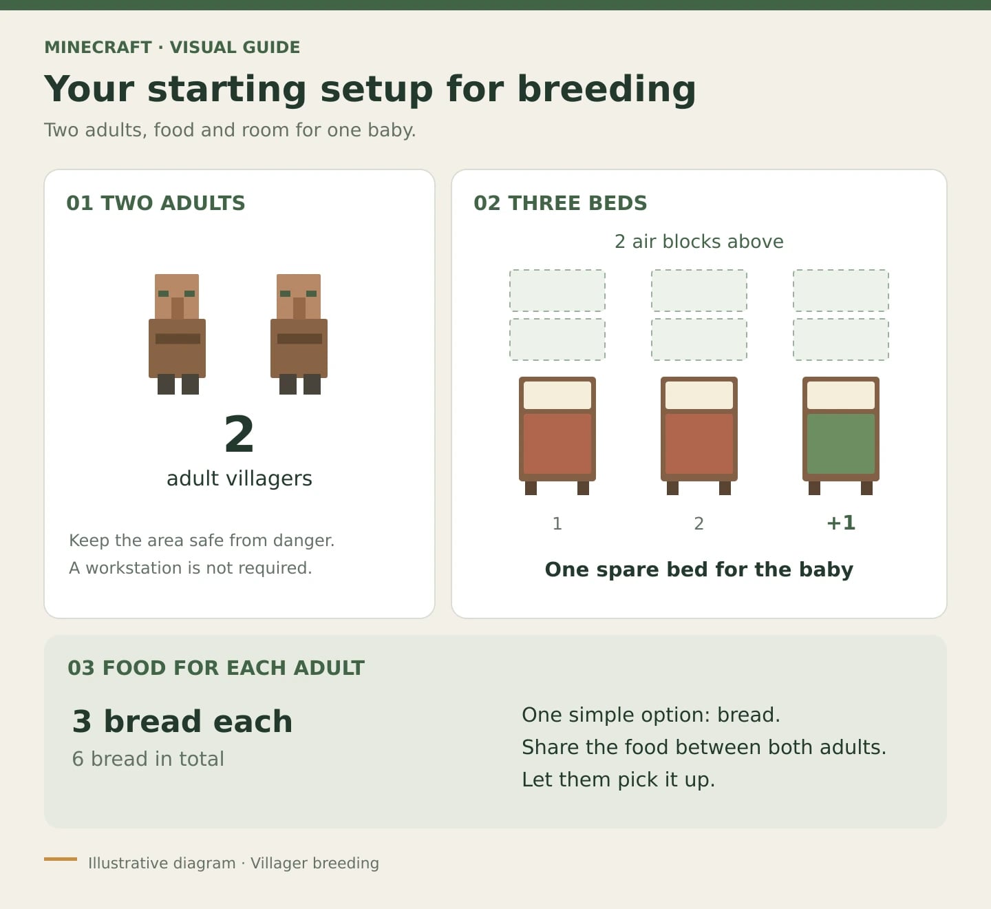 Manual villager breeder diagram showing two adults, three beds and two air layers above the beds