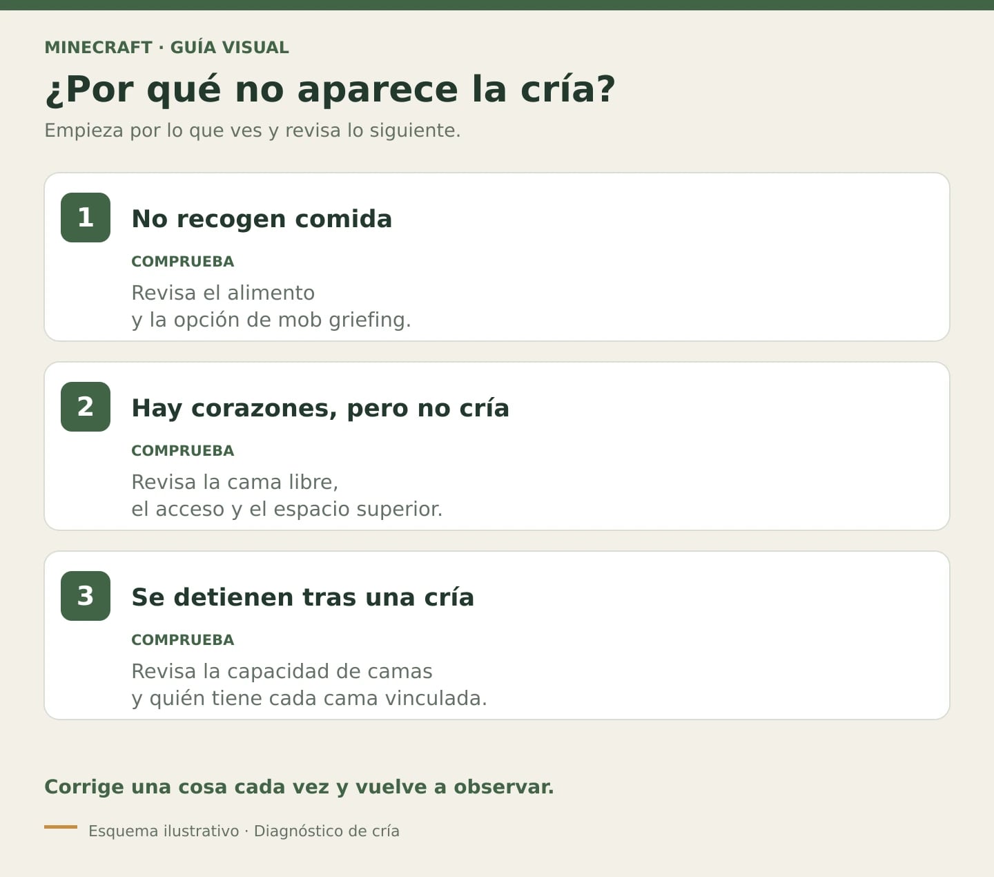 Lista visual de diagnóstico: comida sin recoger, corazones sin cría y criadero detenido tras un nacimiento