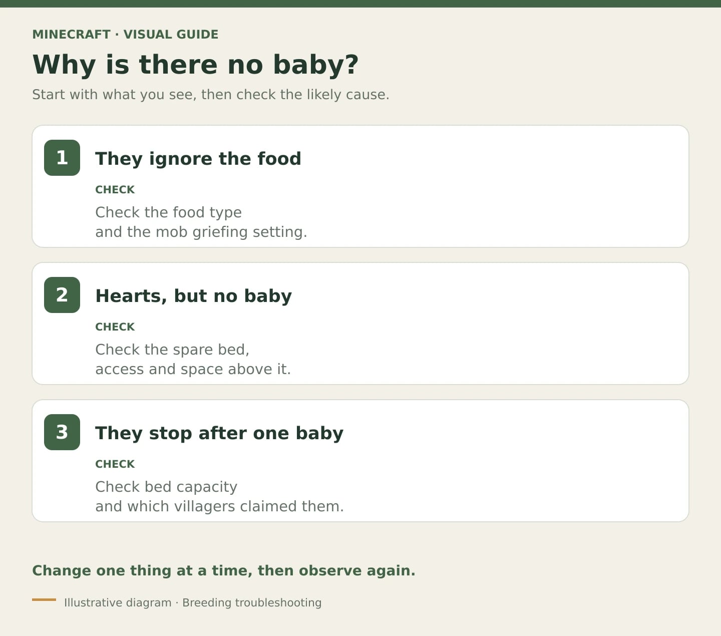 Visual troubleshooting checklist for uncollected food, hearts without a baby and breeding stopping after one birth